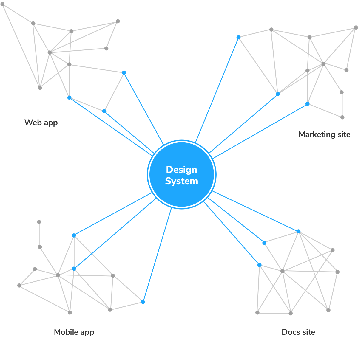 Dependências do sistema de design