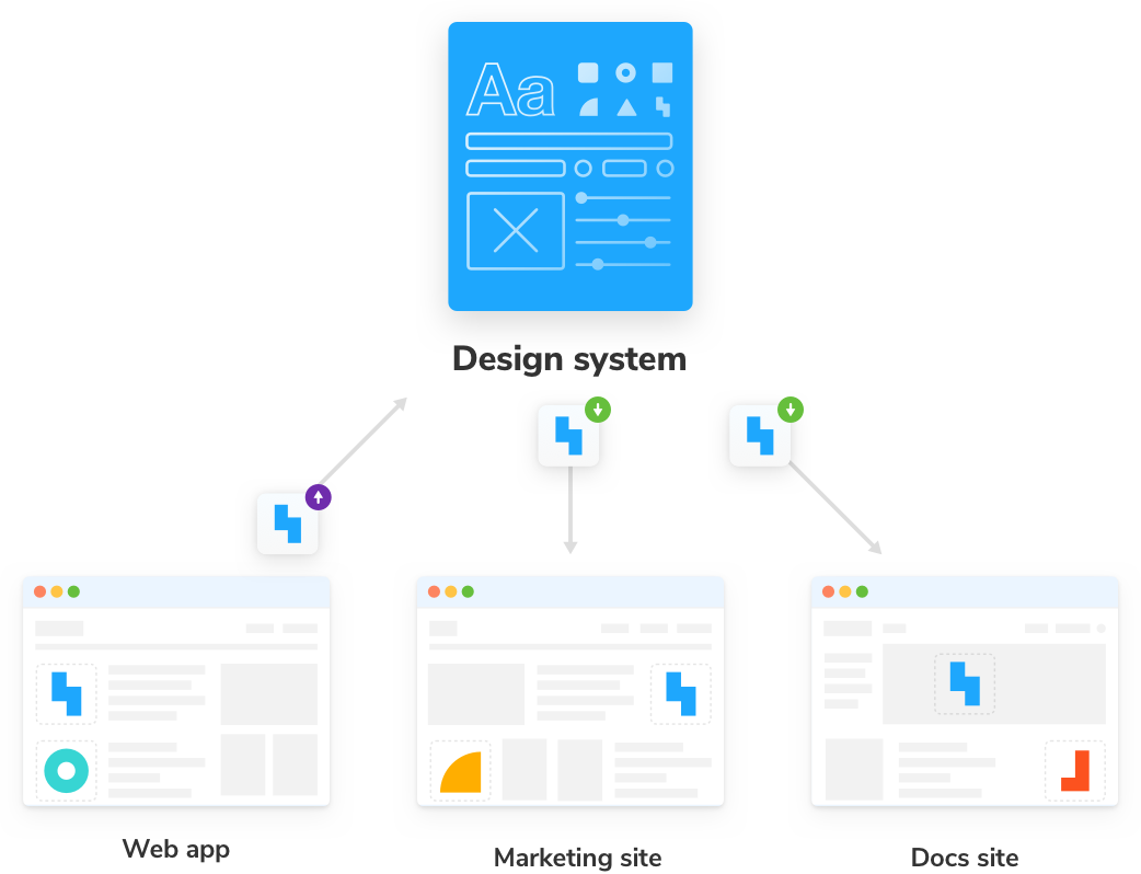 Updates do sistema de design